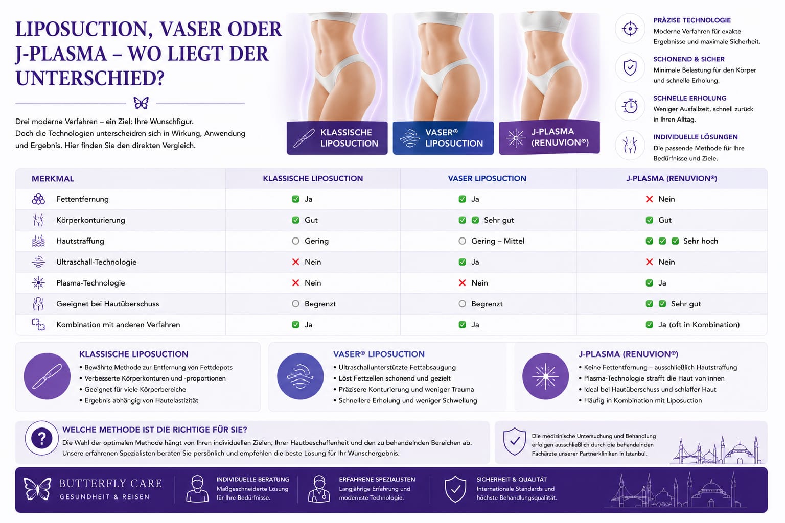 Liposuction, Vaser oder J-Plasma – wo liegt der Unterschied?
